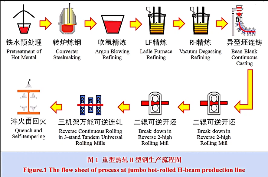 Heavy Duty H-Beam Heavy Duty H-Beam